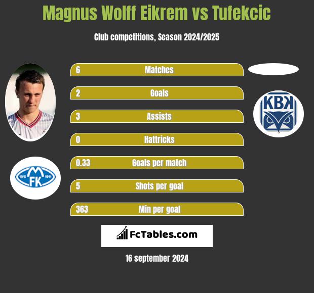 Magnus Eikrem vs Tufekcic h2h player stats