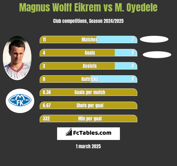 Magnus Eikrem vs M. Oyedele h2h player stats