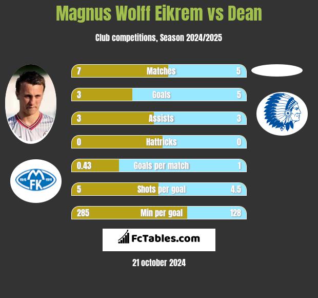 Magnus Eikrem vs Dean h2h player stats