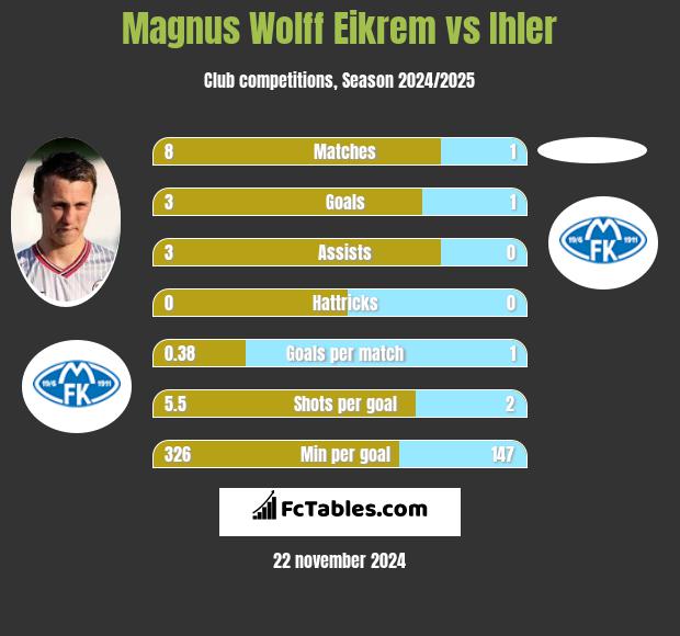 Magnus Eikrem vs Ihler h2h player stats