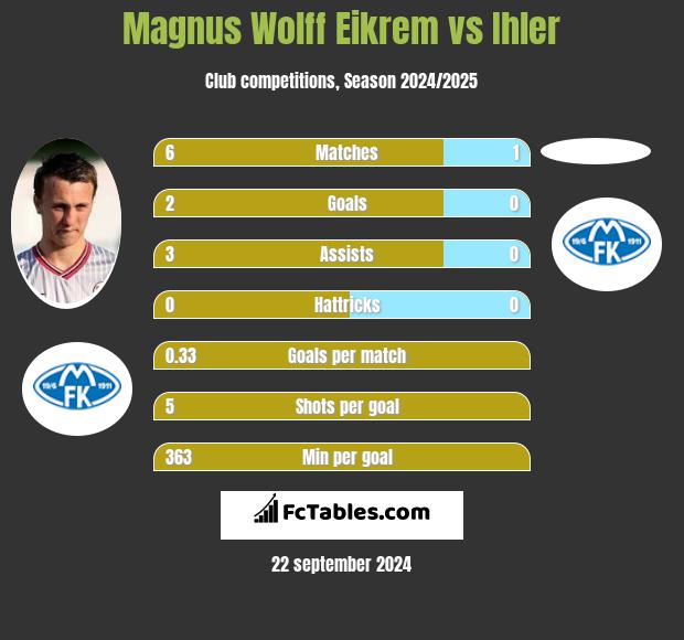 Magnus Wolff Eikrem vs Ihler h2h player stats