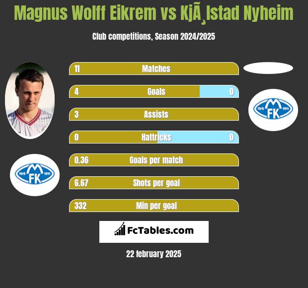 Magnus Wolff Eikrem vs KjÃ¸lstad Nyheim h2h player stats