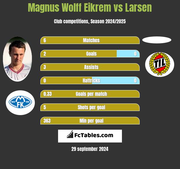 Magnus Eikrem vs Larsen h2h player stats