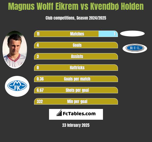 Magnus Eikrem vs Kvendbø Holden h2h player stats