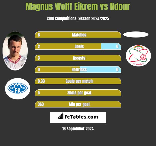 Magnus Eikrem vs Ndour h2h player stats