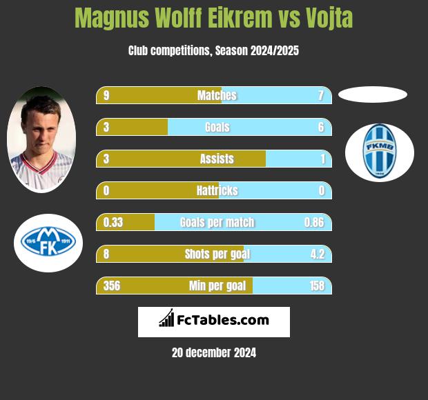 Magnus Eikrem vs Vojta h2h player stats