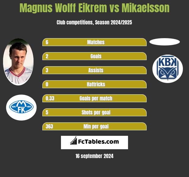 Magnus Eikrem vs Mikaelsson h2h player stats