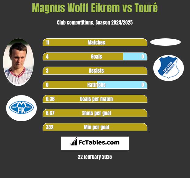 Magnus Wolff Eikrem vs Touré h2h player stats