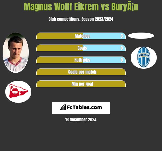 Magnus Wolff Eikrem vs BuryÃ¡n h2h player stats