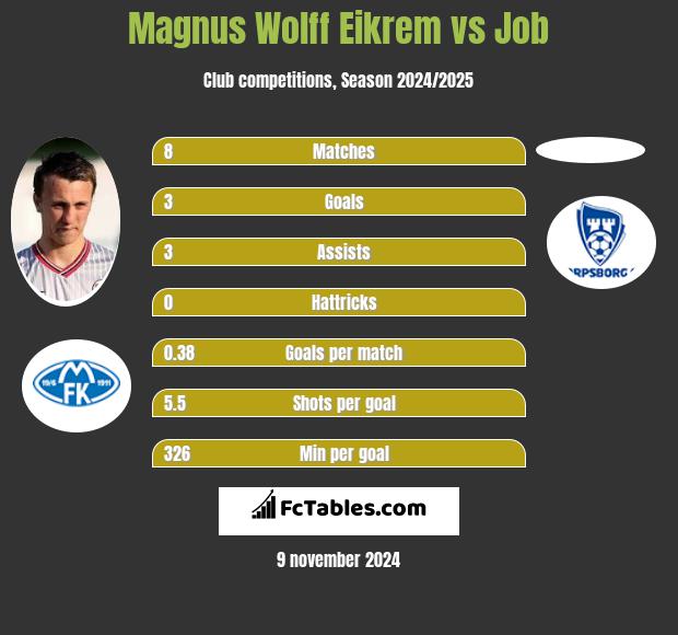 Magnus Eikrem vs Job h2h player stats