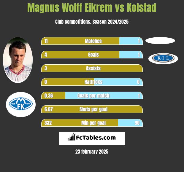 Magnus Eikrem vs Kolstad h2h player stats