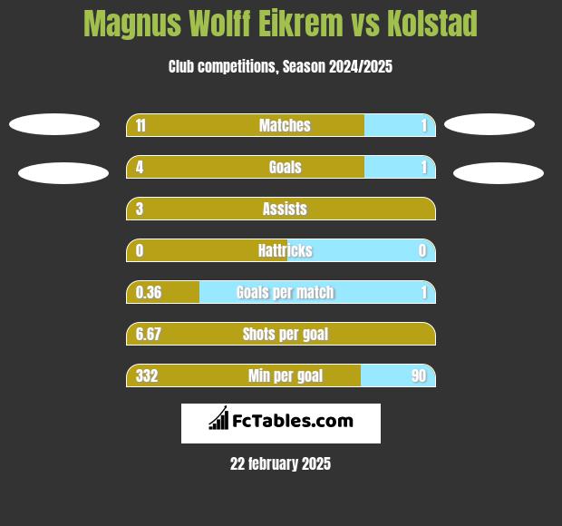 Magnus Wolff Eikrem vs Kolstad h2h player stats