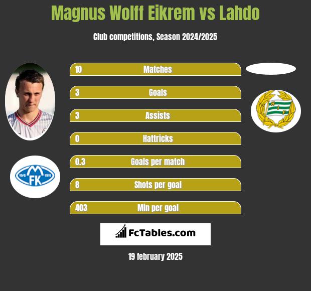 Magnus Eikrem vs Lahdo h2h player stats