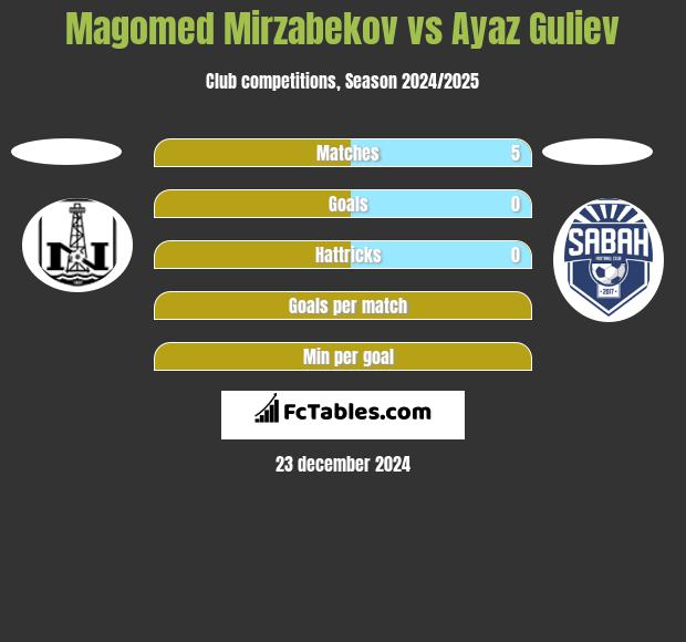 Magomed Mirzabekov vs Ayaz Guliev h2h player stats