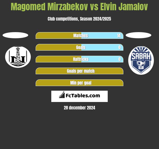 Magomed Mirzabekov vs Elvin Jamalov h2h player stats