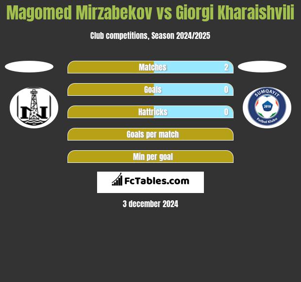 Magomed Mirzabekov vs Giorgi Kharaishvili h2h player stats