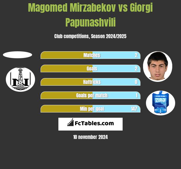 Magomed Mirzabekov vs Giorgi Papunashvili h2h player stats