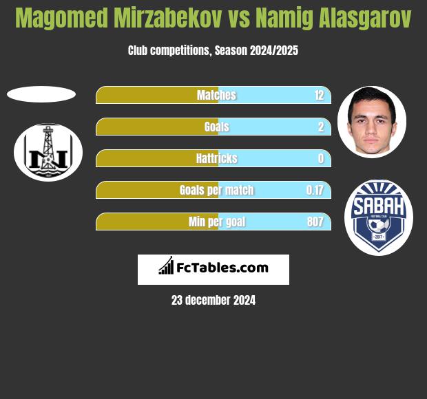 Magomed Mirzabekov vs Namig Alasgarov h2h player stats