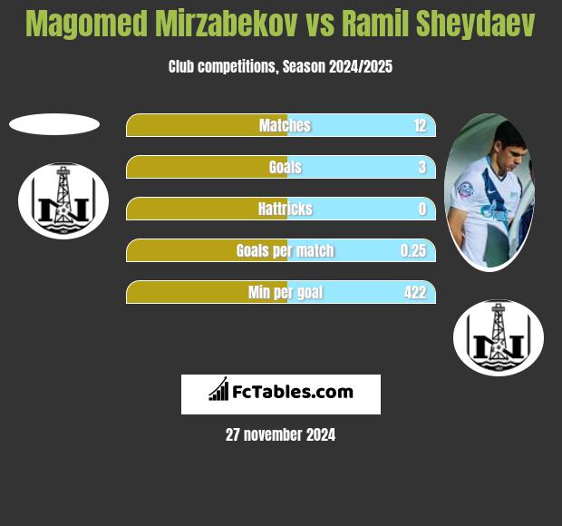 Magomed Mirzabekov vs Ramil Szejdajew h2h player stats