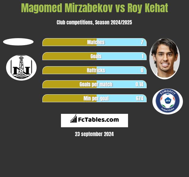 Magomed Mirzabekov vs Roy Kehat h2h player stats