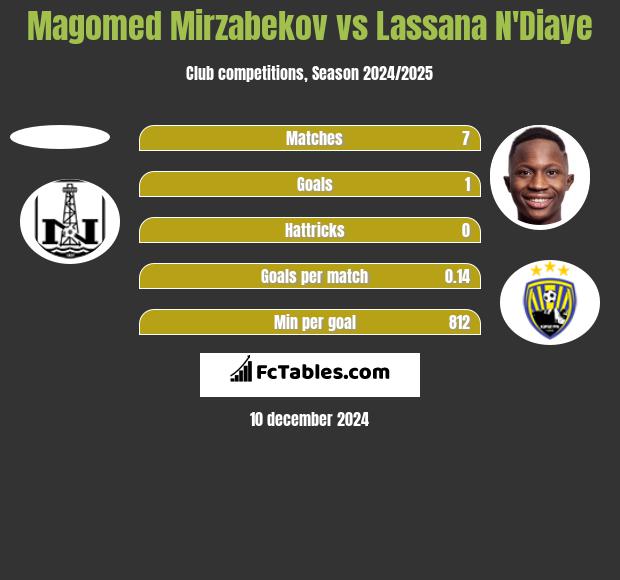 Magomed Mirzabekov vs Lassana N'Diaye h2h player stats