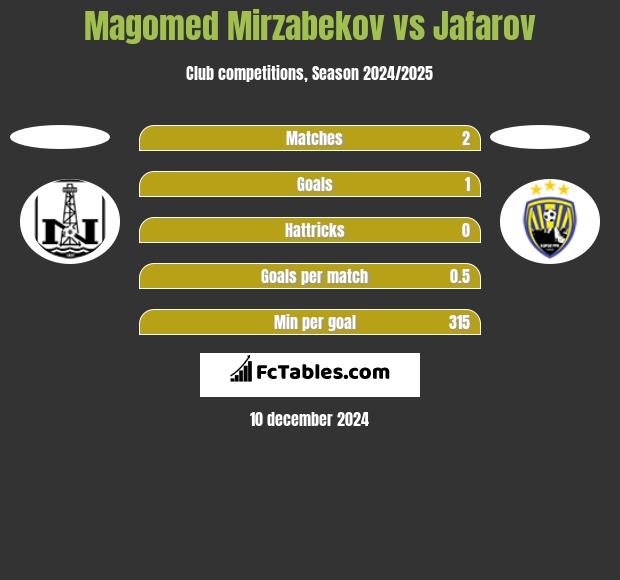 Magomed Mirzabekov vs Jafarov h2h player stats