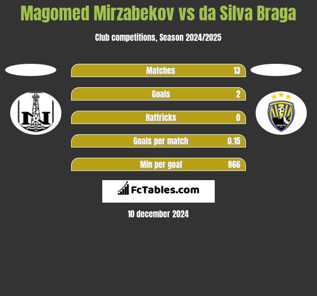 Magomed Mirzabekov vs da Silva Braga h2h player stats