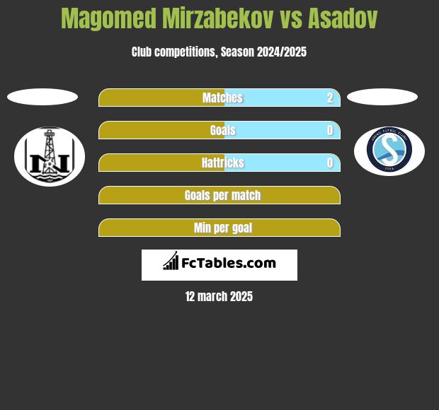 Magomed Mirzabekov vs Asadov h2h player stats