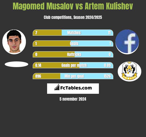 Magomed Musalov vs Artem Kulishev h2h player stats