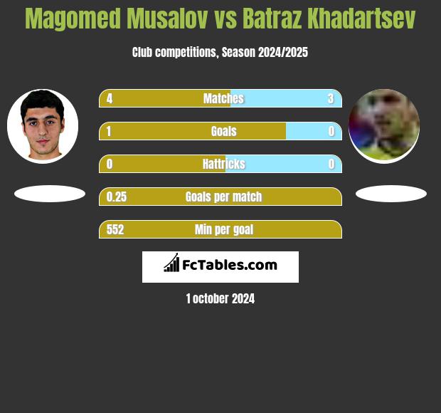 Magomed Musalov vs Batraz Khadartsev h2h player stats