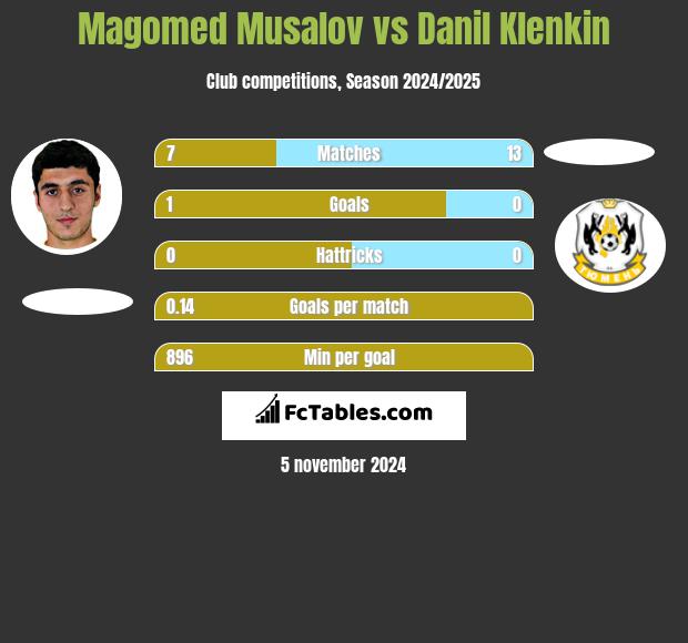 Magomed Musalov vs Danil Klenkin h2h player stats