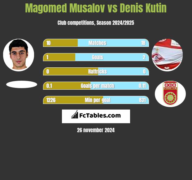 Magomed Musalov vs Denis Kutin h2h player stats