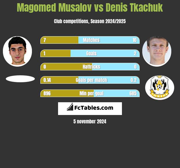 Magomed Musalov vs Denis Tkachuk h2h player stats