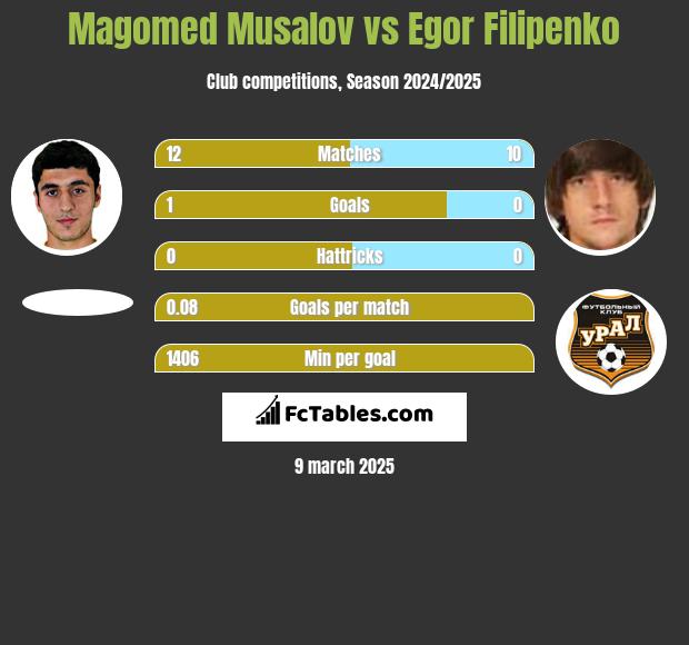 Magomed Musalov vs Egor Filipenko h2h player stats