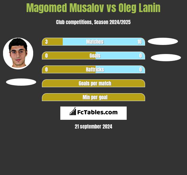 Magomed Musalov vs Oleg Lanin h2h player stats