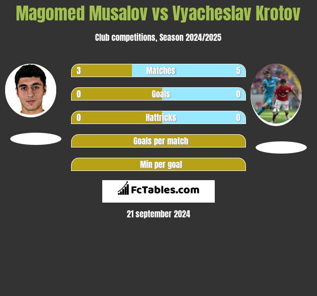 Magomed Musalov vs Vyacheslav Krotov h2h player stats