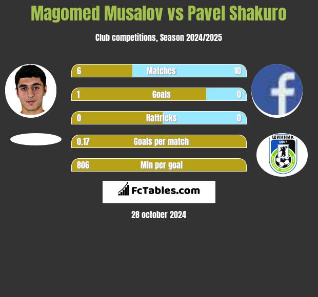 Magomed Musalov vs Pavel Shakuro h2h player stats