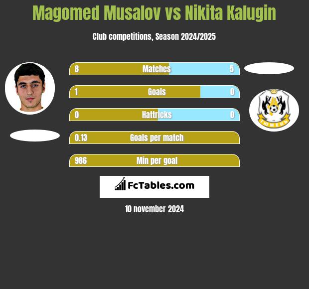 Magomed Musalov vs Nikita Kalugin h2h player stats