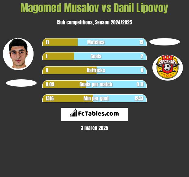 Magomed Musalov vs Danil Lipovoy h2h player stats