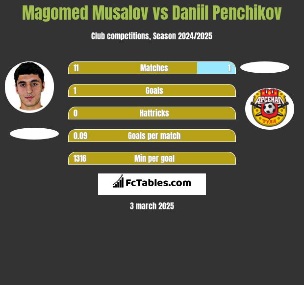 Magomed Musalov vs Daniil Penchikov h2h player stats