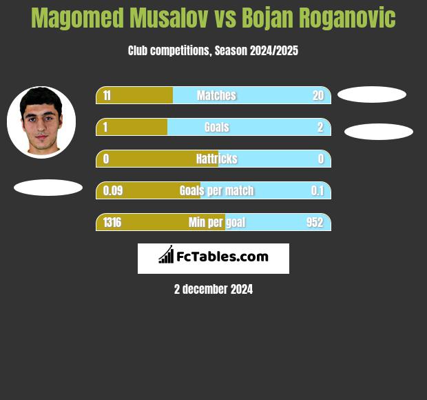 Magomed Musalov vs Bojan Roganovic h2h player stats