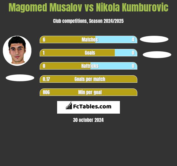 Magomed Musalov vs Nikola Kumburovic h2h player stats