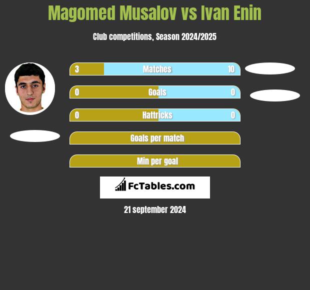 Magomed Musalov vs Ivan Enin h2h player stats