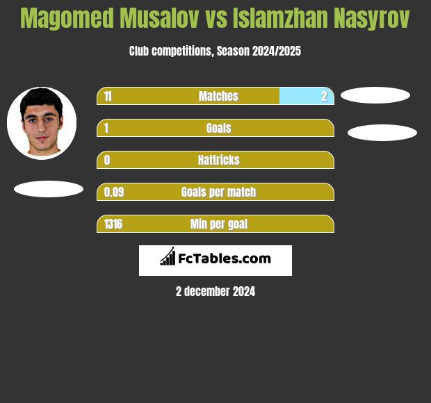 Magomed Musalov vs Islamzhan Nasyrov h2h player stats