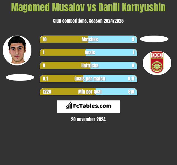 Magomed Musalov vs Daniil Kornyushin h2h player stats