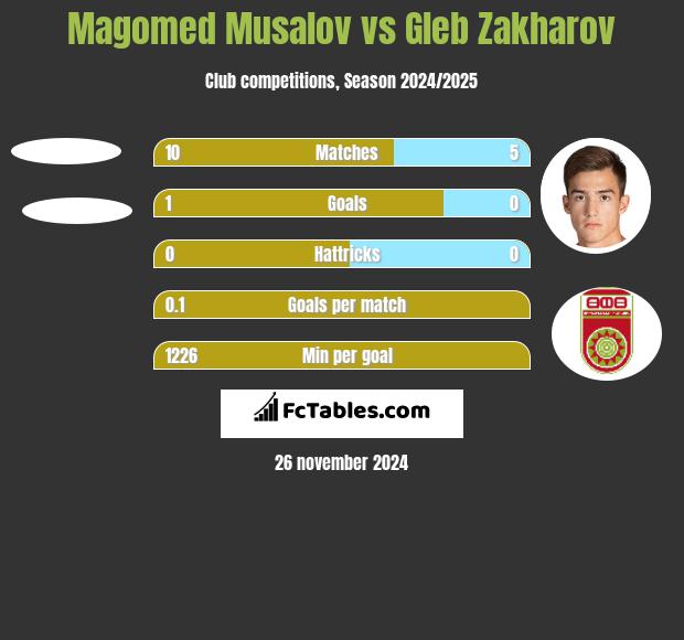 Magomed Musalov vs Gleb Zakharov h2h player stats