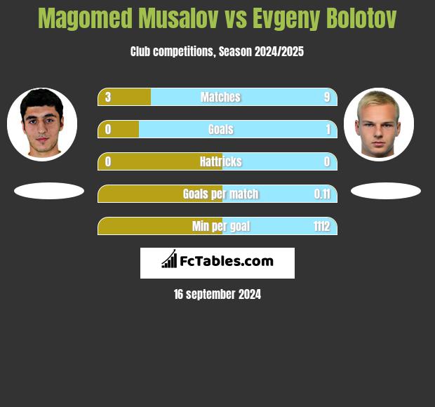 Magomed Musalov vs Evgeny Bolotov h2h player stats