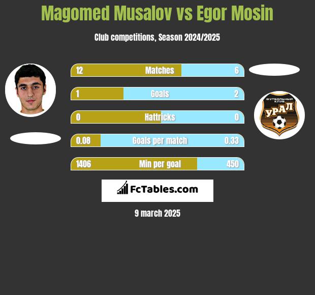 Magomed Musalov vs Egor Mosin h2h player stats