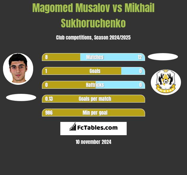 Magomed Musalov vs Mikhail Sukhoruchenko h2h player stats