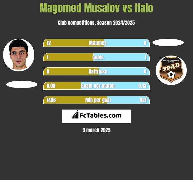 Magomed Musalov vs Italo h2h player stats